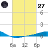 Pensacola tide chart for Thursday, February 27, 2025