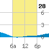 Pensacola tide chart for Friday, February 28, 2025