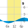 Pensacola tide chart for Sunday, February 9, 2025