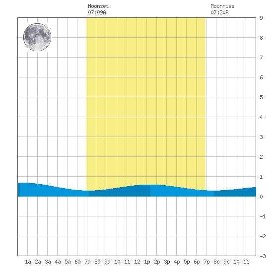 Pensacola tide chart for Friday, March 14, 2025