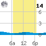 Pensacola tide chart for Friday, March 14, 2025