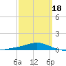 Pensacola tide chart for Tuesday, March 18, 2025