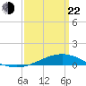 Pensacola tide chart for Saturday, March 22, 2025