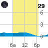 Pensacola tide chart for Saturday, March 29, 2025