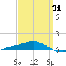 Pensacola tide chart for Monday, March 31, 2025