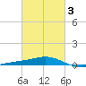 Pensacola tide chart for Monday, March 3, 2025