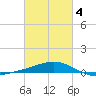 Pensacola tide chart for Tuesday, March 4, 2025