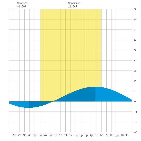Pensacola tide chart for Friday, March 7, 2025