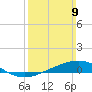Pensacola tide chart for Sunday, March 9, 2025