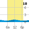 Pensacola tide chart for Thursday, April 10, 2025