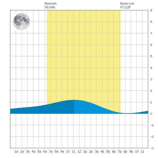 Pensacola tide chart for Saturday, April 12, 2025
