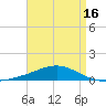 Pensacola tide chart for Wednesday, April 16, 2025