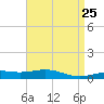 Pensacola tide chart for Friday, April 25, 2025