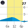 Pensacola tide chart for Sunday, April 27, 2025
