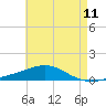 Pensacola tide chart for Sunday, May 11, 2025