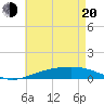 Pensacola tide chart for Tuesday, May 20, 2025