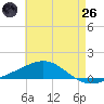 Pensacola tide chart for Monday, May 26, 2025