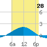 Pensacola tide chart for Wednesday, May 28, 2025
