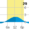 Pensacola tide chart for Thursday, May 29, 2025