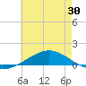 Pensacola tide chart for Friday, May 30, 2025