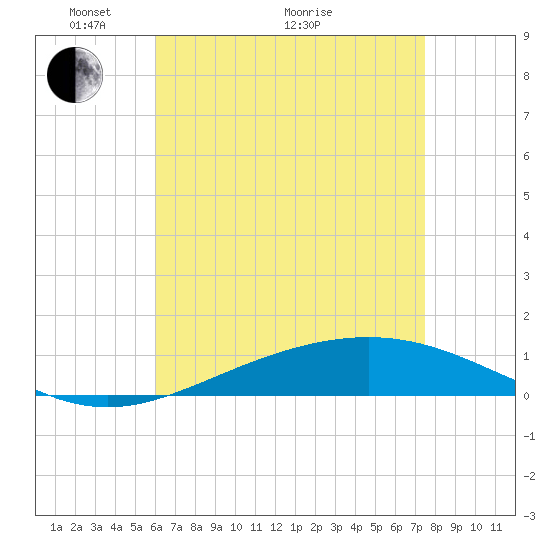 Pensacola tide chart for Sunday, May 4, 2025