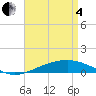 Pensacola tide chart for Sunday, May 4, 2025