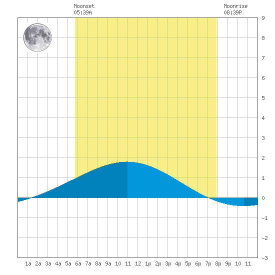 Pensacola tide chart for Wednesday, June 11, 2025