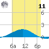 Pensacola tide chart for Wednesday, June 11, 2025
