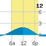 Pensacola tide chart for Thursday, June 12, 2025