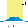 Pensacola tide chart for Friday, June 13, 2025