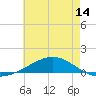 Pensacola tide chart for Saturday, June 14, 2025