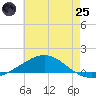 Pensacola tide chart for Wednesday, June 25, 2025
