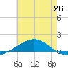 Pensacola tide chart for Thursday, June 26, 2025