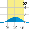 Pensacola tide chart for Friday, June 27, 2025