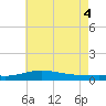 Pensacola tide chart for Wednesday, June 4, 2025