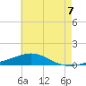 Pensacola tide chart for Saturday, June 7, 2025