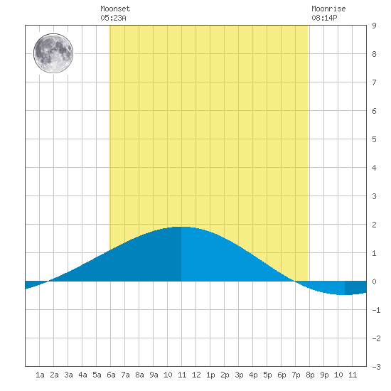 Pensacola tide chart for Thursday, July 10, 2025
