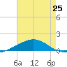 Pensacola tide chart for Friday, July 25, 2025