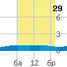Pensacola tide chart for Tuesday, July 29, 2025