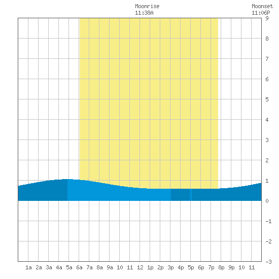 Pensacola tide chart for Wednesday, July 30, 2025
