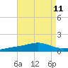Pensacola tide chart for Monday, August 11, 2025