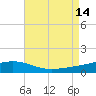 Pensacola tide chart for Thursday, August 14, 2025