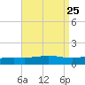 Pensacola tide chart for Monday, August 25, 2025