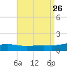 Pensacola tide chart for Tuesday, August 26, 2025