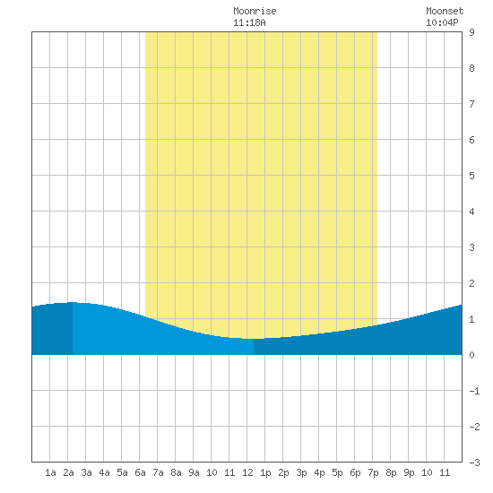 Pensacola tide chart for Thursday, August 28, 2025