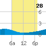 Pensacola tide chart for Thursday, August 28, 2025