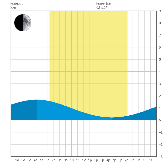 Pensacola tide chart for Sunday, August 31, 2025