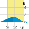 Pensacola tide chart for Friday, August 8, 2025