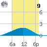 Pensacola tide chart for Saturday, August 9, 2025