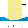 Pensacola tide chart for Thursday, September 11, 2025